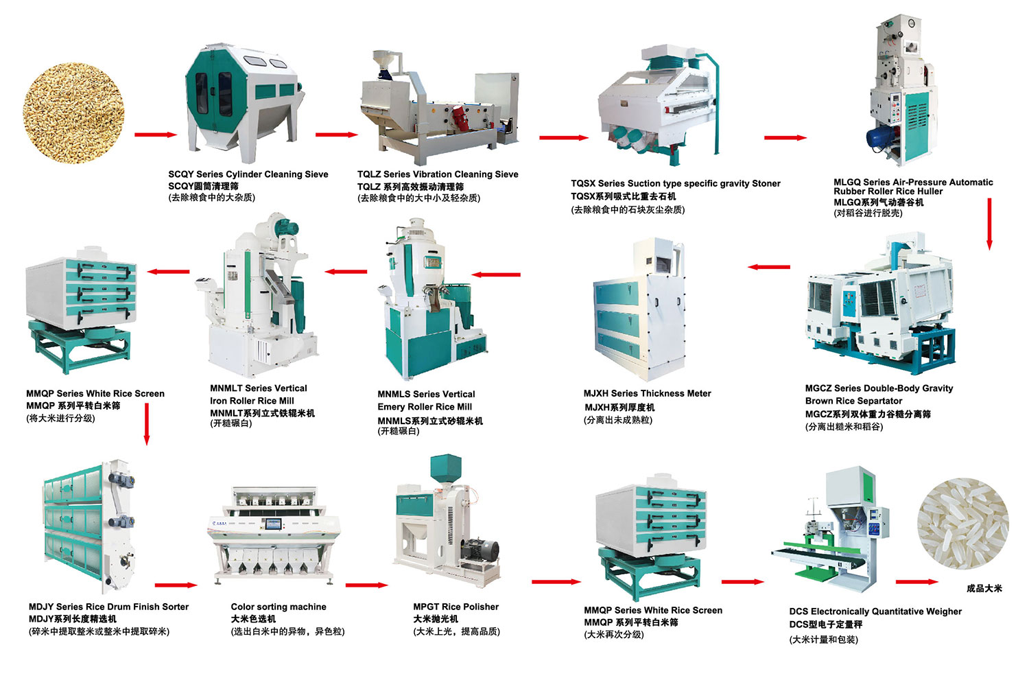 大米加工过程示意图